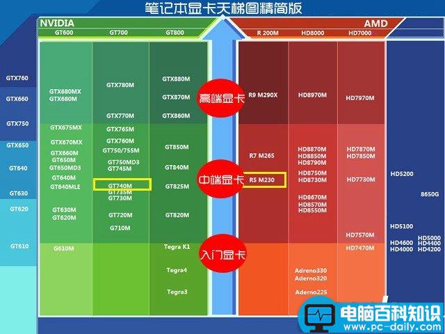 R5,M230,GT740,显卡