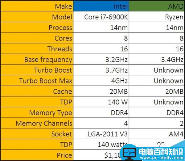 AMD,Ryzen处理器,主频