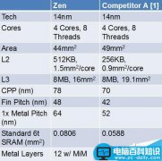 AMD Ryzen曝大惊喜:CPU部分面积仅为44平方毫米