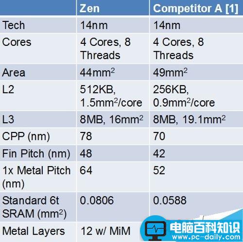 AMD,Zen处理器