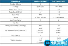 Intel超线程桌面i5规格曝光:i5-7640K并不支持超线程