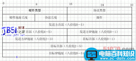 ARP,欺骗攻击