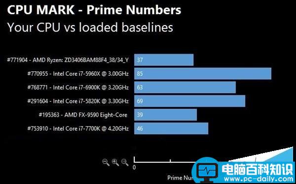 AMD,Ryzen,性能,跑分,Intel,i7-7700K