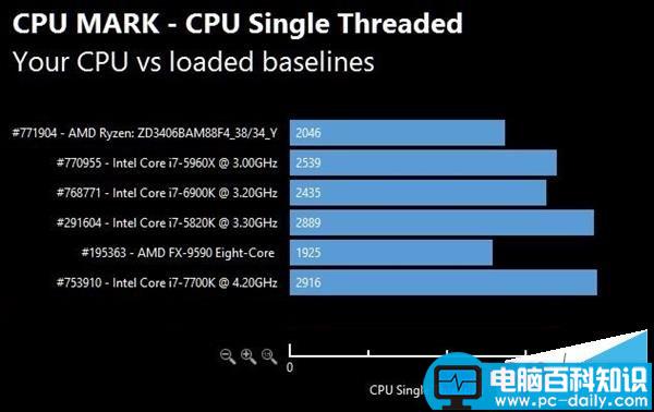 AMD,Ryzen,性能,跑分,Intel,i7-7700K