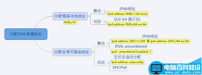 IPV6,网络协议,IPV6地址,报文格式