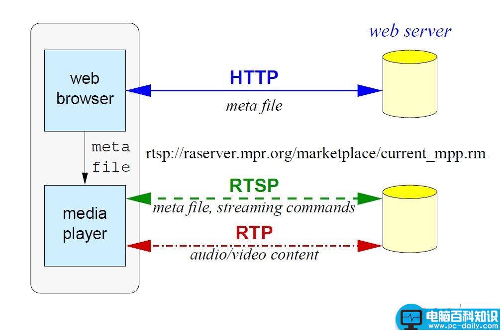 流媒体协议,RTSP,HTTP,HTTPS,SDP
