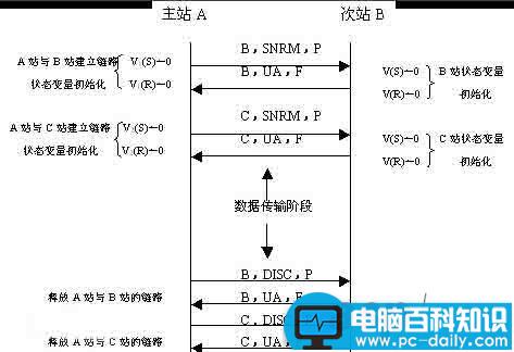 网络协议,HDLC,帧格式