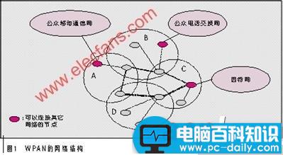 无线网络,WPAN,WLAN,WWAN