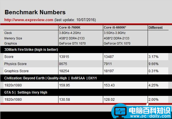 i5-7600K,性能