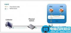 vSphere 5网络功能：NetFlow配置