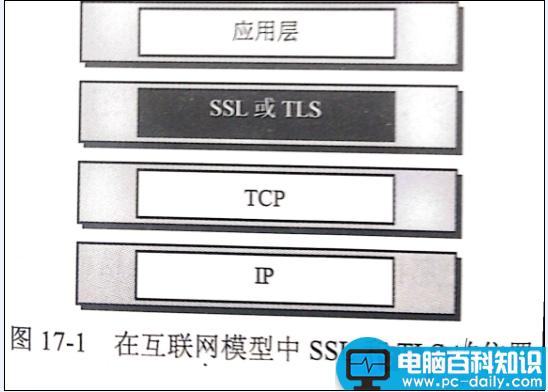 安全套接字,SSL协议,工作原理
