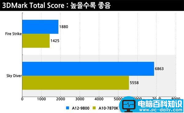 AMDA12-9800,性能测试