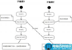 在Linux平台下分析死锁问题的方法