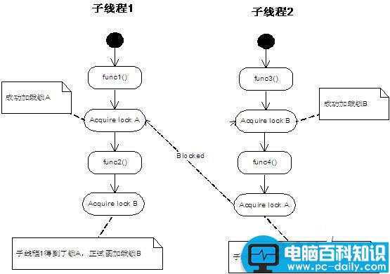 Linux,死锁