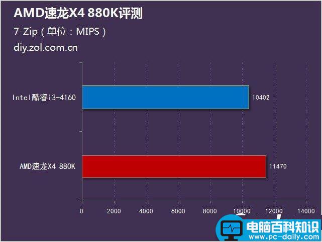 AMD880k评测,速龙880k评测,AMD速龙880k评测