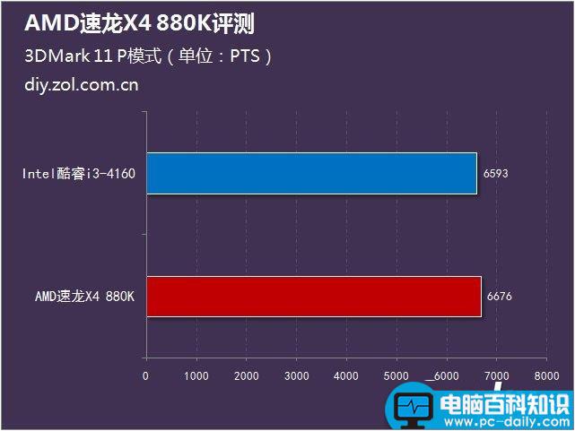 AMD880k评测,速龙880k评测,AMD速龙880k评测