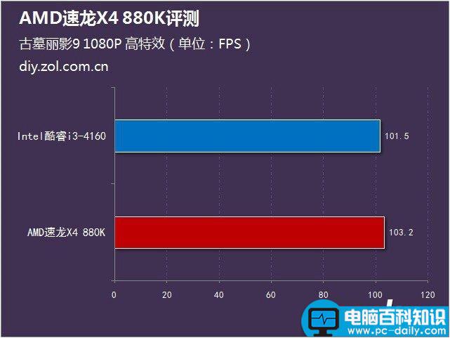 AMD880k评测,速龙880k评测,AMD速龙880k评测