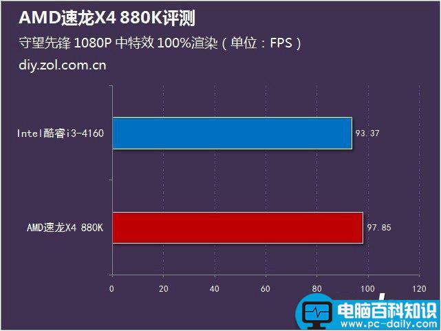 AMD880k评测,速龙880k评测,AMD速龙880k评测