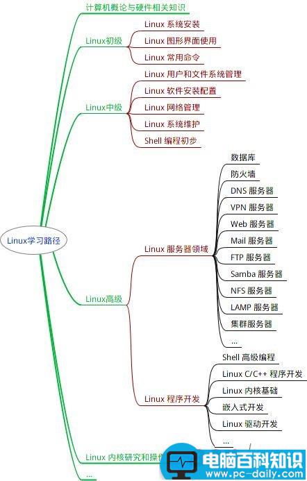 Linux,学习方法,路线图