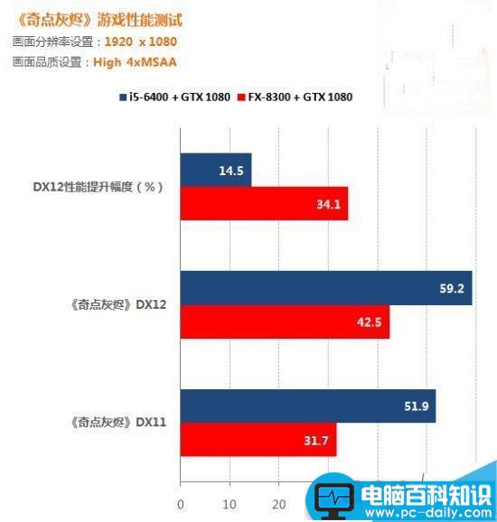 directx12,AMD,Intel,DX12,释放多线程