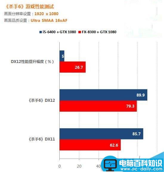 directx12,AMD,Intel,DX12,释放多线程