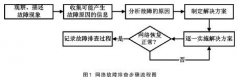 实例解析 校园综合布线常见故障排查及解决方法