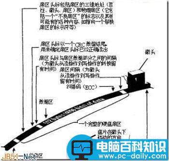 硬盘读写,碎片产生