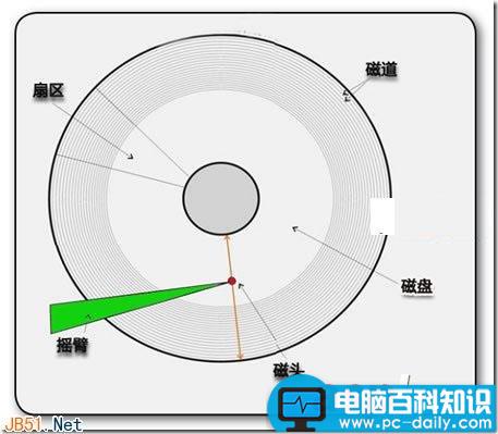 硬盘读写,碎片产生