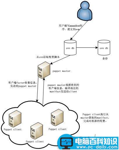 Puppet,使用方法