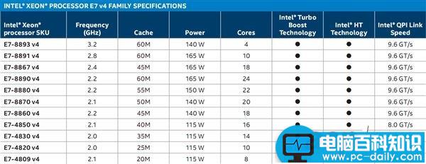 Intel,Xeon,E7v4,配置,E7v4处理器
