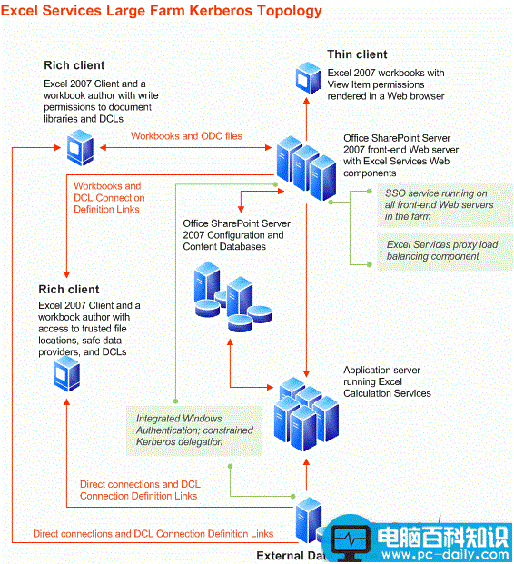 Analysis,Services,SharePoint,发布报表