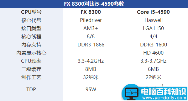 i5 4590,FX 8300