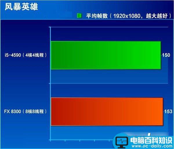 i5 4590,FX 8300