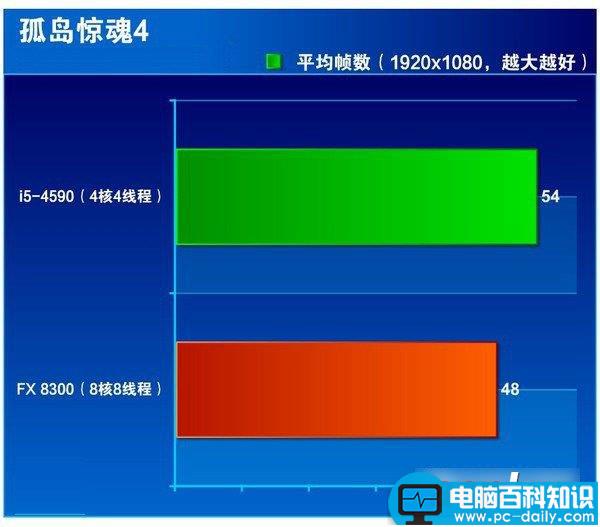 i5 4590,FX 8300