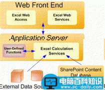Excel Services OverView系列1:什么是Excel Services
