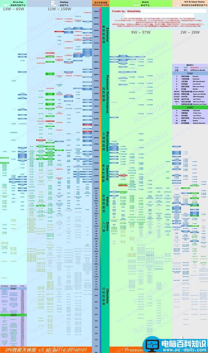 CPU,性能,CPU天梯图,CPU天梯图2016