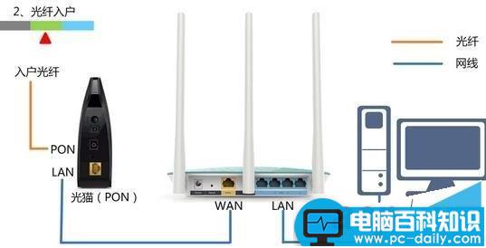 FAST,路由器,无法登陆