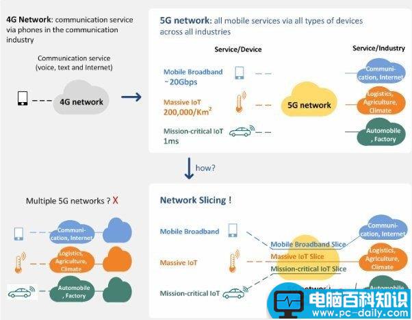 5G网络,5g网络切片