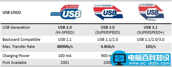 USB3.1和USB3.0有什么区别