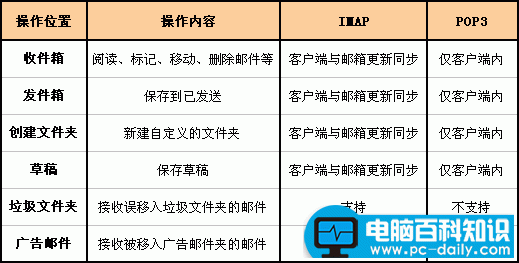 IMAP及POP3有什么区别?