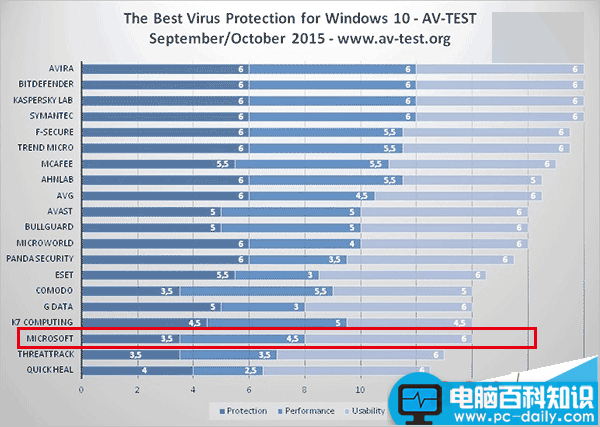 Win10,杀软