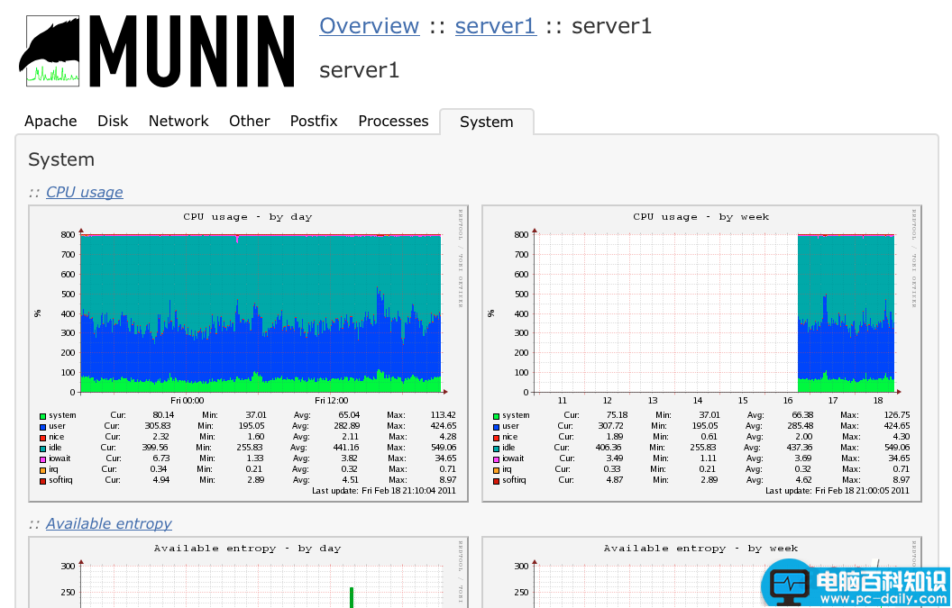 Linux,Munin,性能监控