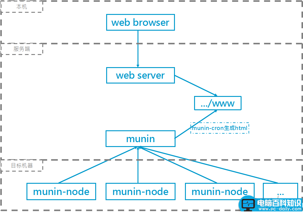 Linux,Munin,性能监控