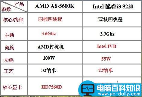 CPU,AMD,Intel