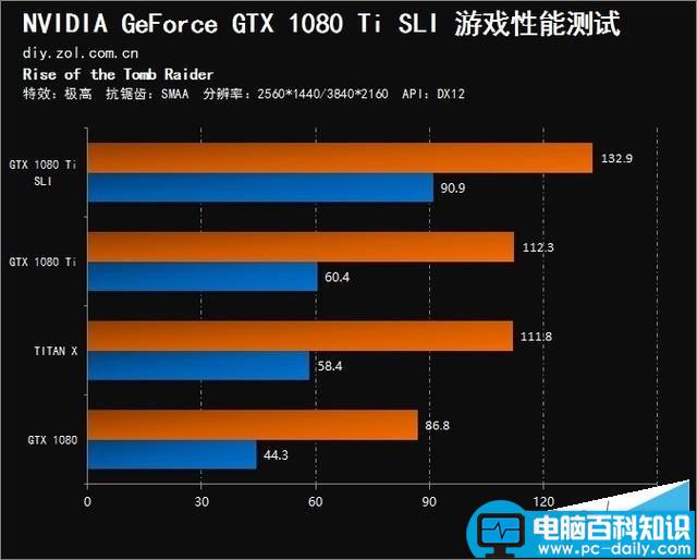 NVIDIA,GTX,1080Ti,SLI,双卡评测