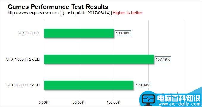 GTX1080Ti,双路,三路