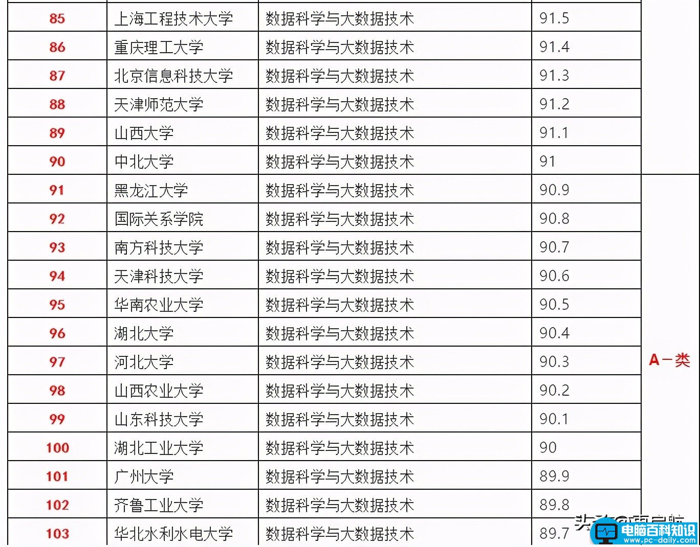 2021中国高校！大数据专业排名，中科大、复旦、中南分列3、4、5