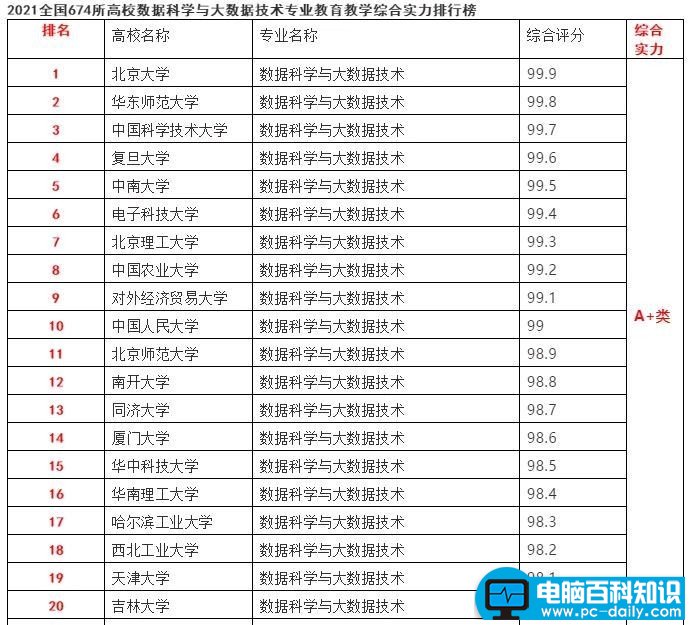 2021中国高校！大数据专业排名，中科大、复旦、中南分列3、4、5