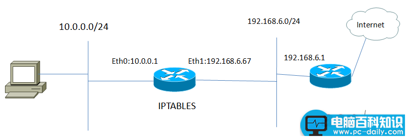 路由,iptables