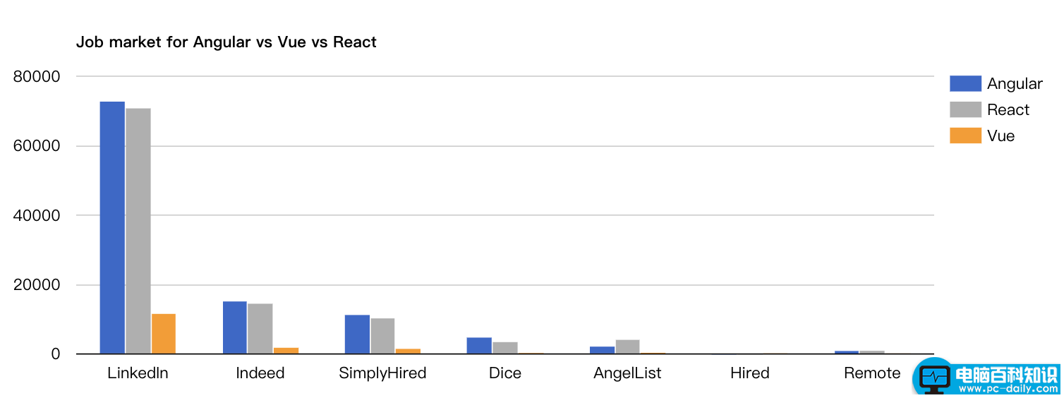 Angular vs React vs Vue：2021 年，应该选择哪个框架
